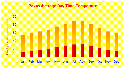 Annual temperature trends and patterns